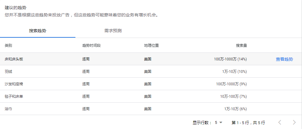 谷歌竞价洞察页面