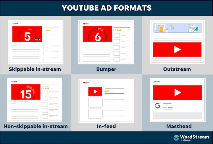 Youtube 6种广告类型