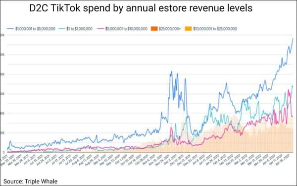 TikTok 广告收入