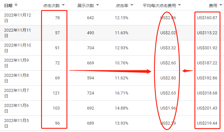 平均每次点击费用（平均 CPC）