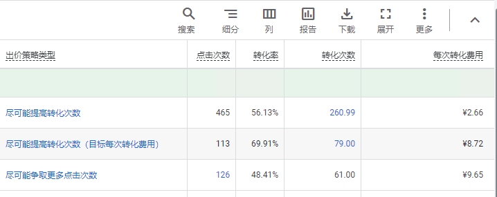 转化跟踪提供的指标