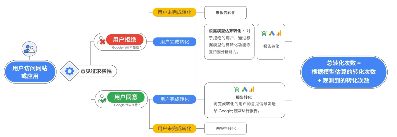 启用用户同意模式(ConsentMode)对广告的影响