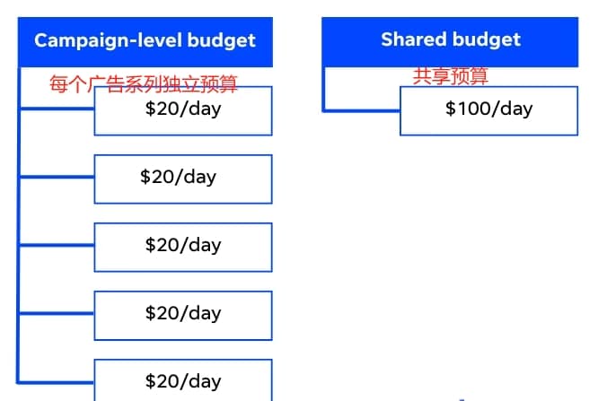谷歌广告共享预算