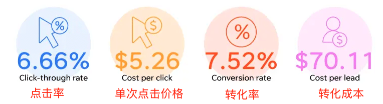搜索广告平均数据2025