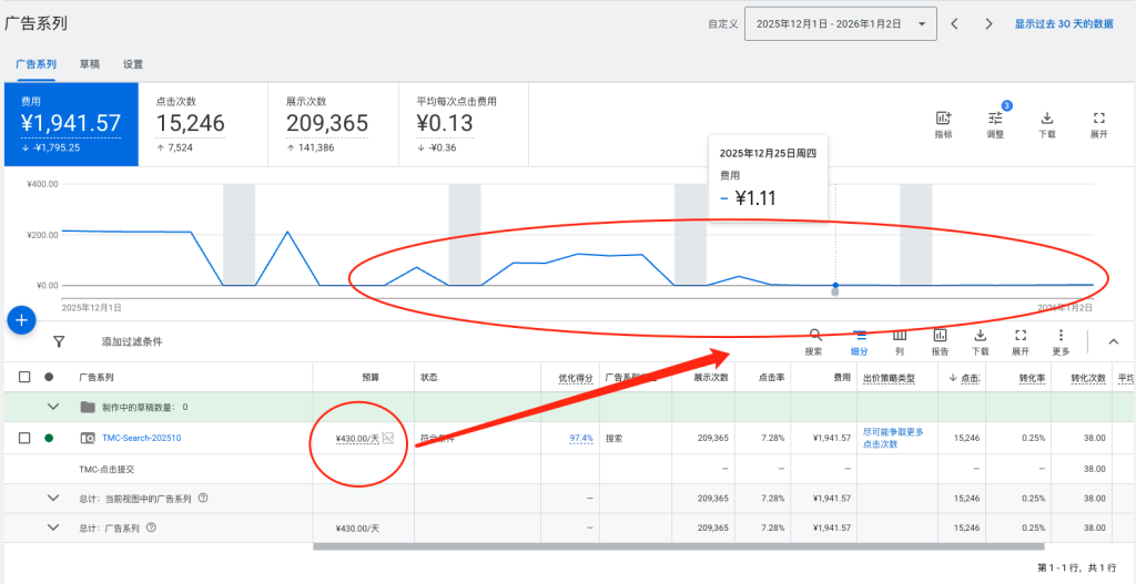 未能投放或流量较低