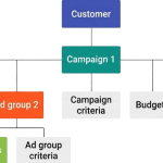 Google Ads API v24.2