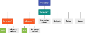 Google Ads API v24.2